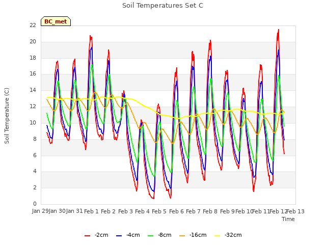 plot of Soil Temperatures Set C