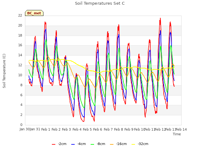 plot of Soil Temperatures Set C