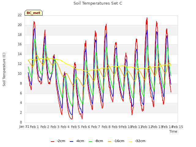 plot of Soil Temperatures Set C