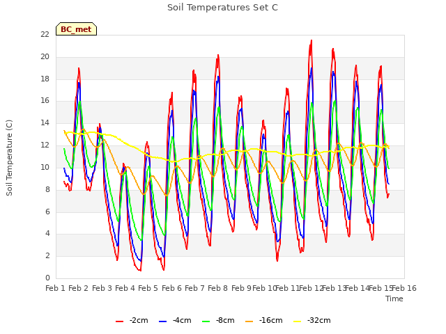 plot of Soil Temperatures Set C