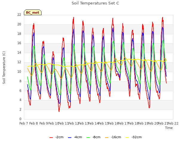 plot of Soil Temperatures Set C