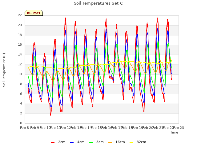 plot of Soil Temperatures Set C