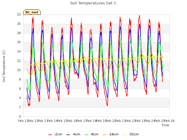 plot of Soil Temperatures Set C