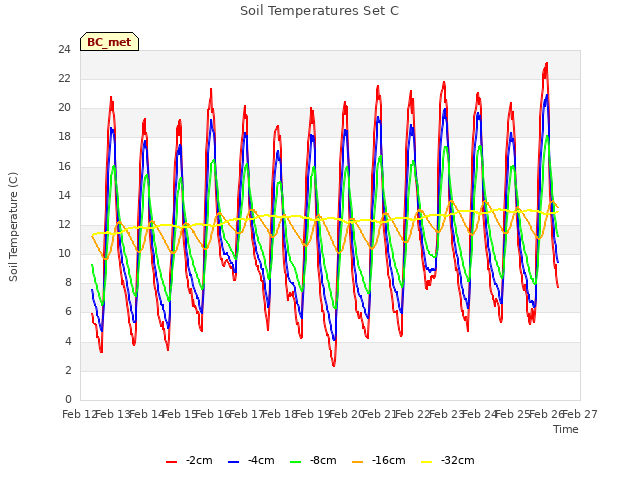 plot of Soil Temperatures Set C