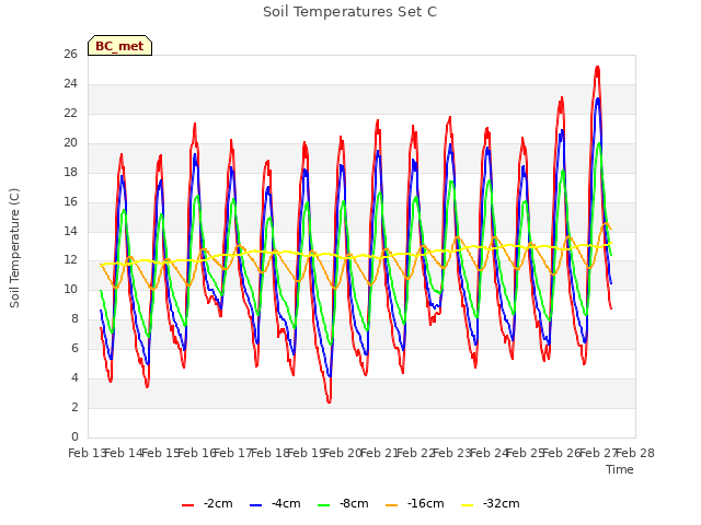 plot of Soil Temperatures Set C