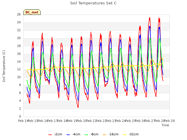 plot of Soil Temperatures Set C