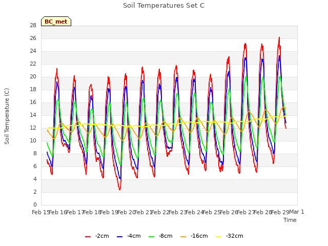 plot of Soil Temperatures Set C