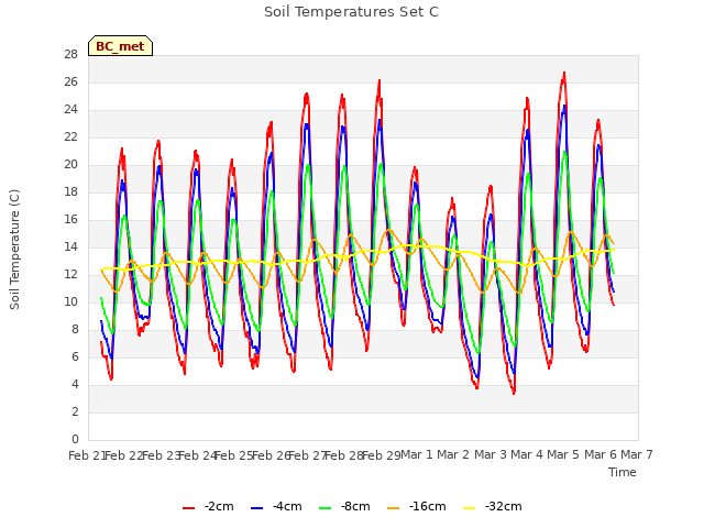 plot of Soil Temperatures Set C