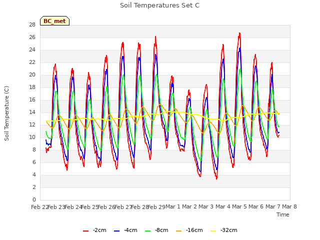 plot of Soil Temperatures Set C