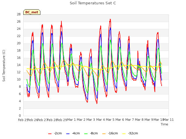 plot of Soil Temperatures Set C