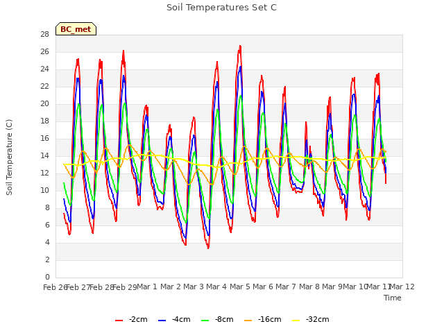 plot of Soil Temperatures Set C