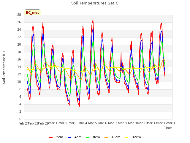 plot of Soil Temperatures Set C