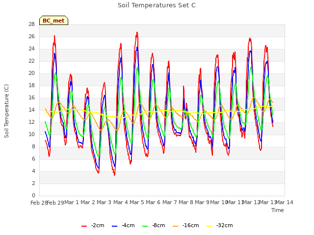 plot of Soil Temperatures Set C