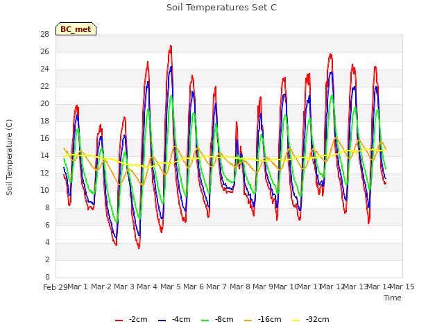 plot of Soil Temperatures Set C