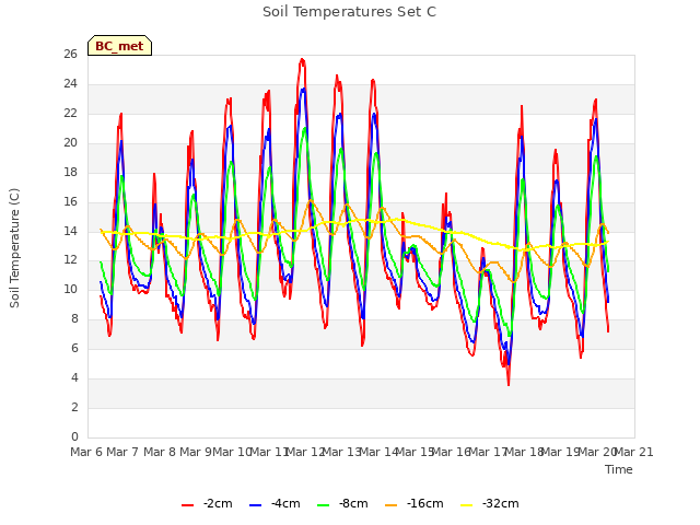 plot of Soil Temperatures Set C