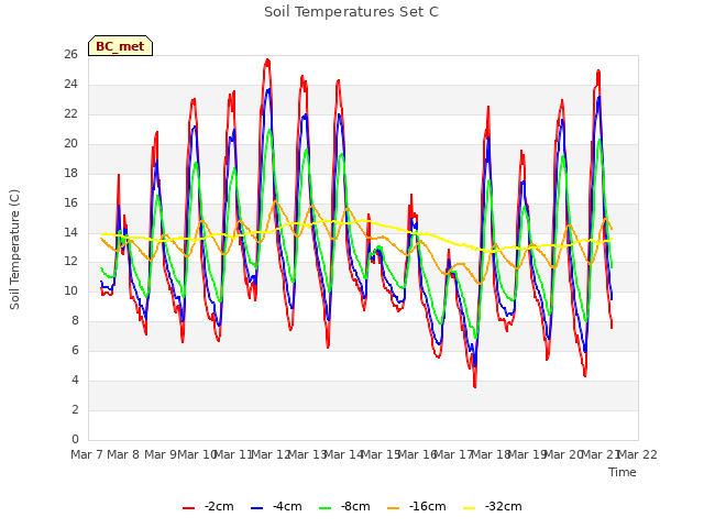 plot of Soil Temperatures Set C