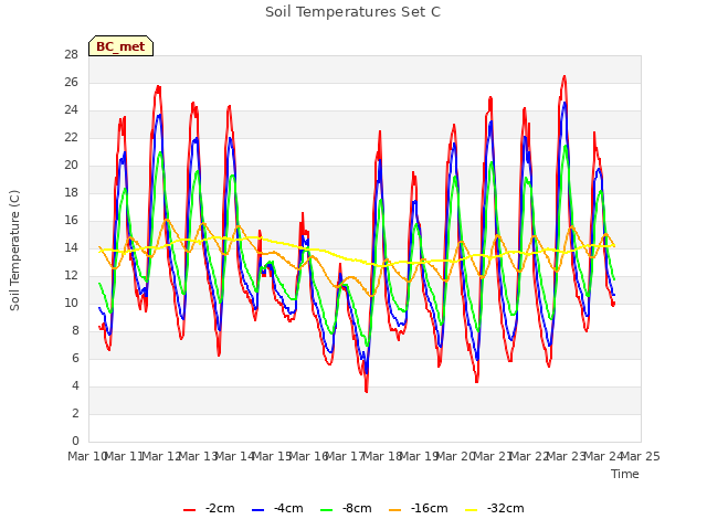 plot of Soil Temperatures Set C