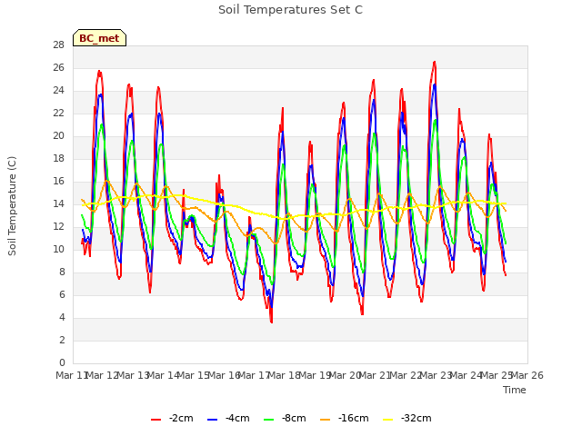 plot of Soil Temperatures Set C