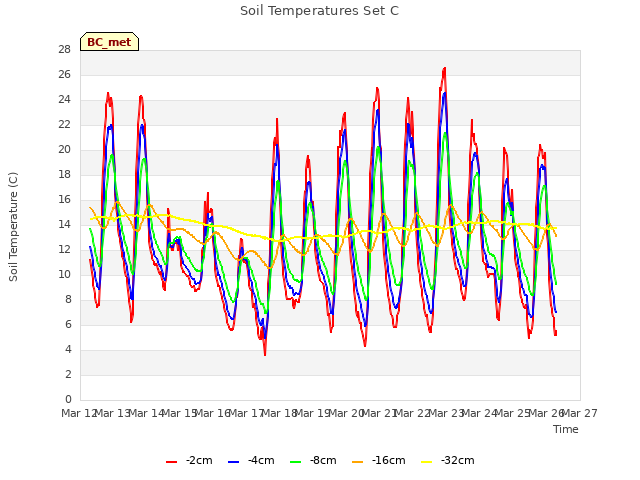 plot of Soil Temperatures Set C