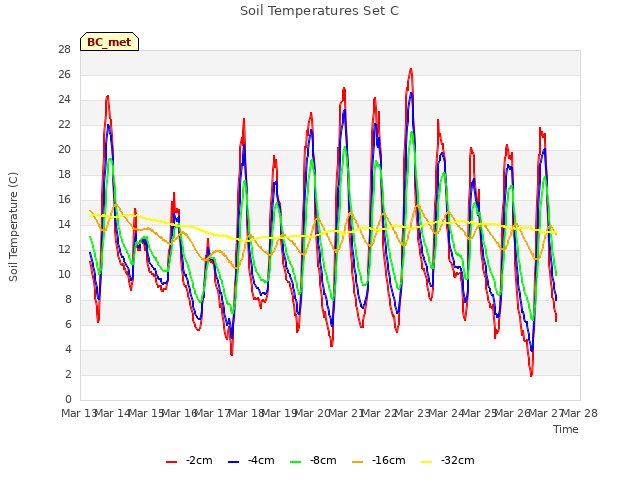 plot of Soil Temperatures Set C