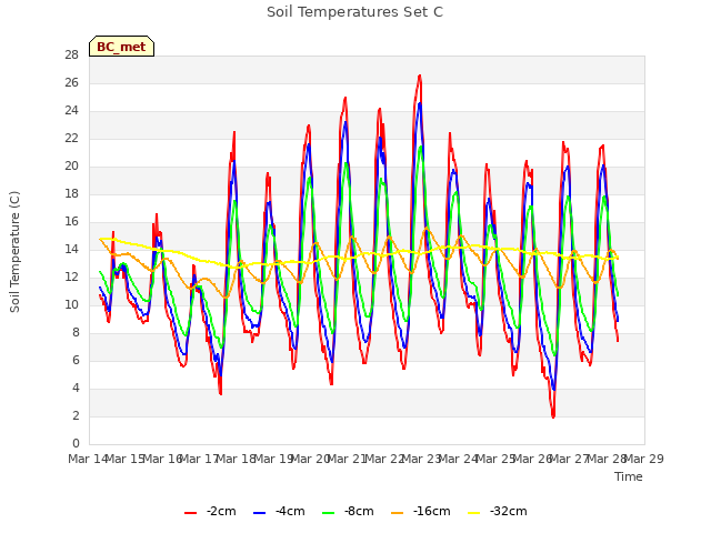 plot of Soil Temperatures Set C