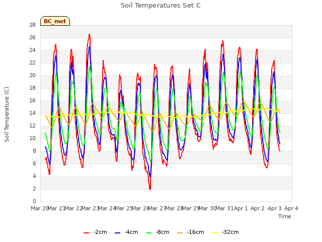 plot of Soil Temperatures Set C