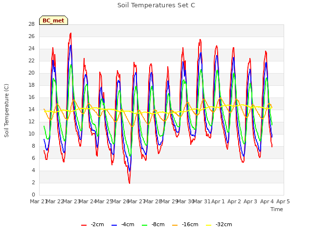 plot of Soil Temperatures Set C