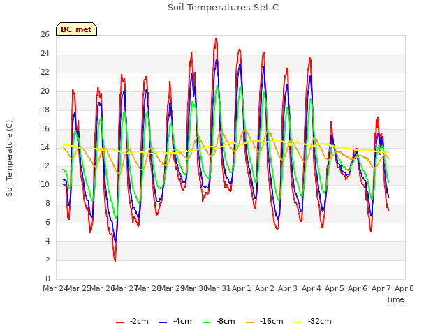 plot of Soil Temperatures Set C