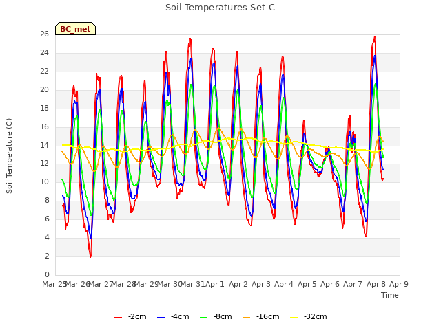 plot of Soil Temperatures Set C