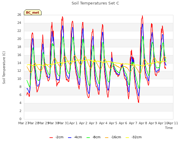 plot of Soil Temperatures Set C