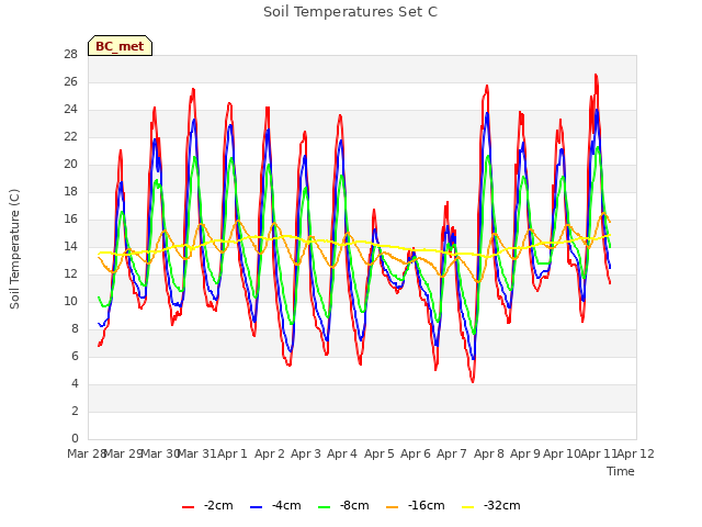 plot of Soil Temperatures Set C