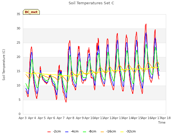 plot of Soil Temperatures Set C