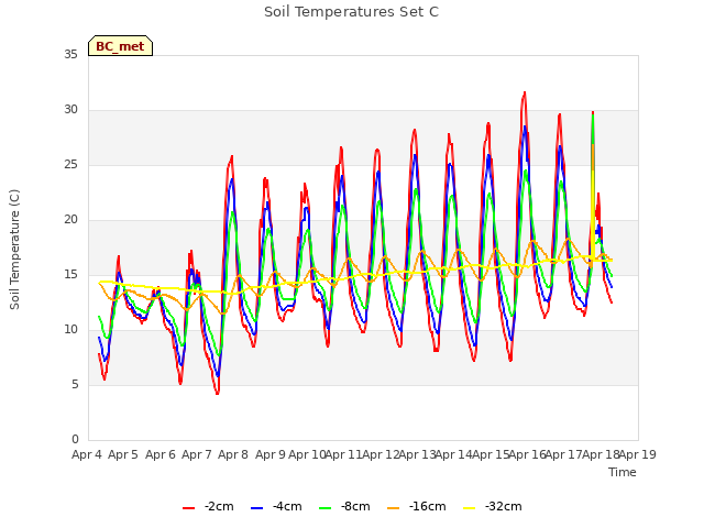 plot of Soil Temperatures Set C