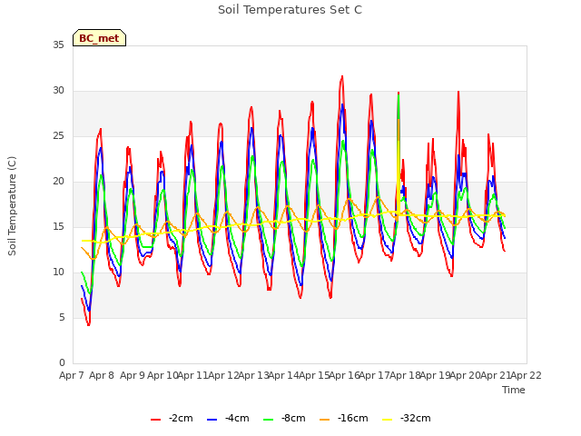 plot of Soil Temperatures Set C