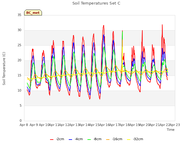 plot of Soil Temperatures Set C