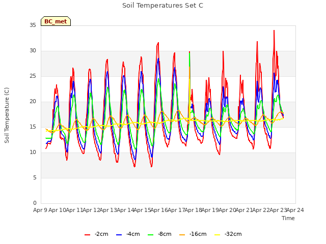 plot of Soil Temperatures Set C
