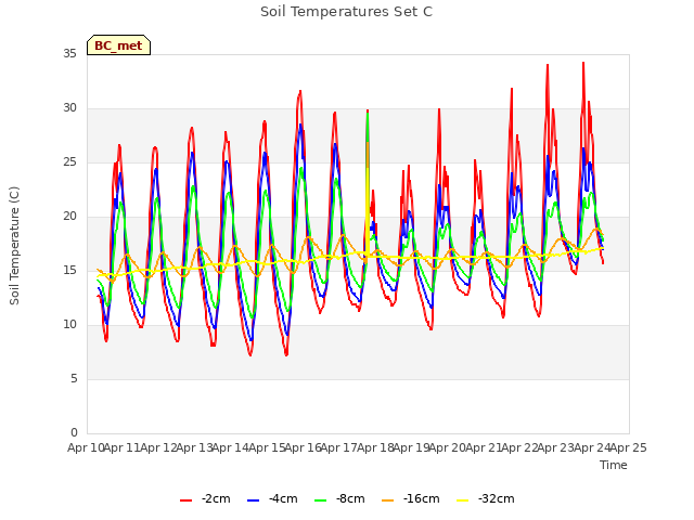 plot of Soil Temperatures Set C