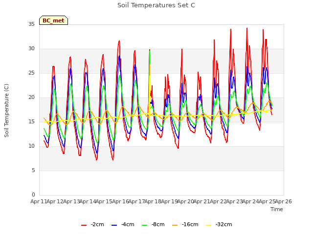 plot of Soil Temperatures Set C