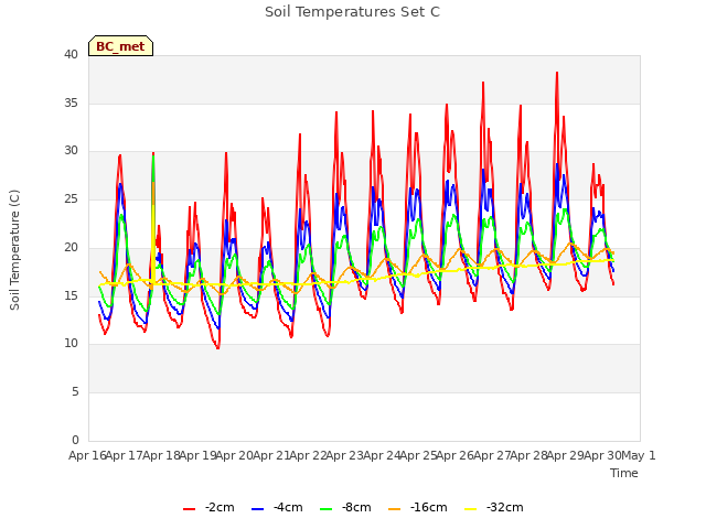 plot of Soil Temperatures Set C