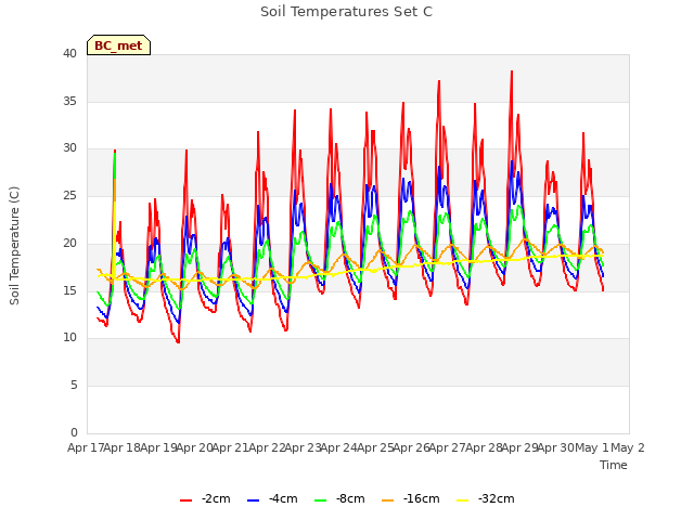 plot of Soil Temperatures Set C