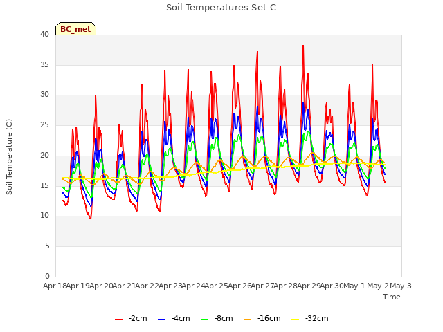 plot of Soil Temperatures Set C