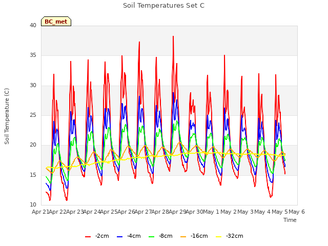 plot of Soil Temperatures Set C