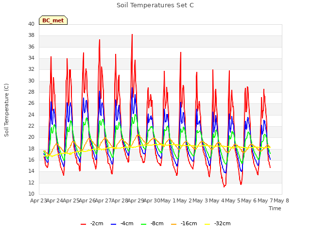 plot of Soil Temperatures Set C