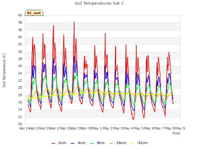 plot of Soil Temperatures Set C