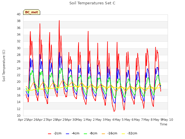 plot of Soil Temperatures Set C