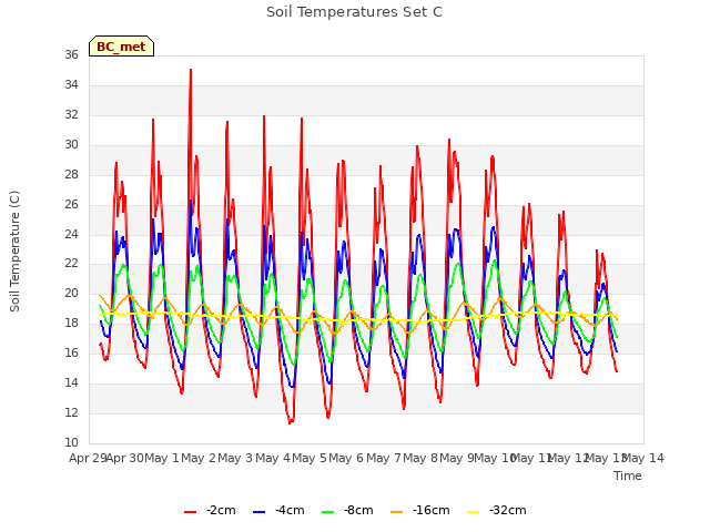 plot of Soil Temperatures Set C