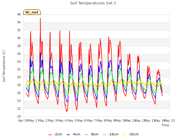 plot of Soil Temperatures Set C