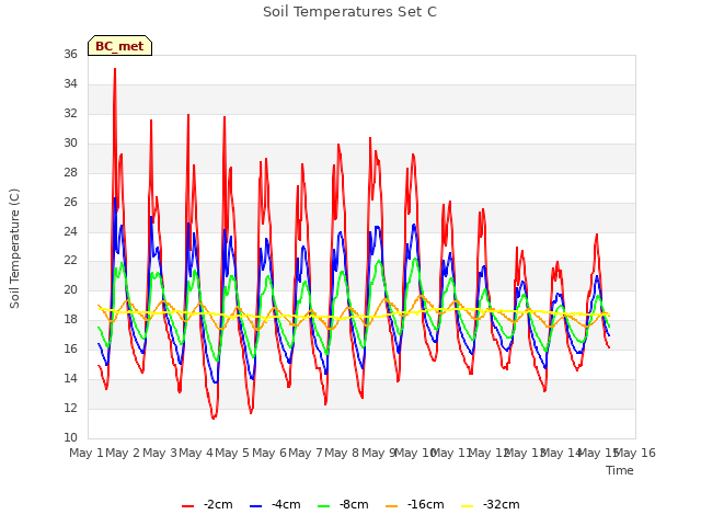 plot of Soil Temperatures Set C