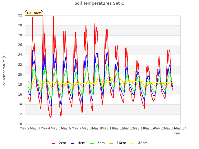 plot of Soil Temperatures Set C