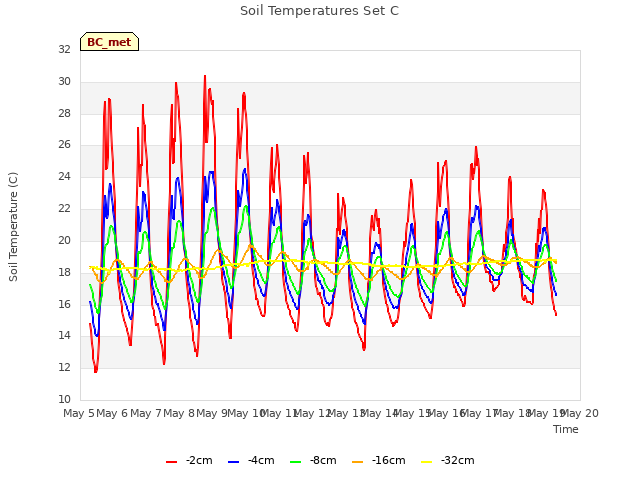 plot of Soil Temperatures Set C